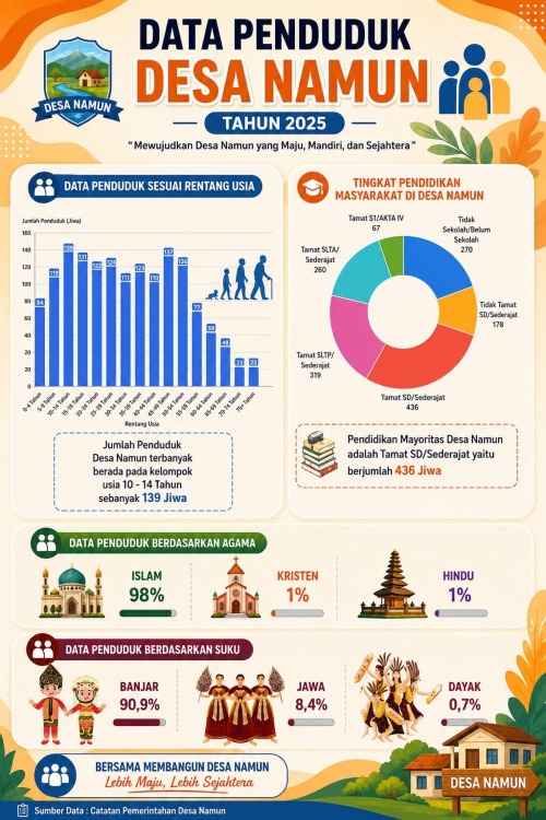 Infografis Data Penduduk Desa Namun Kecamatan Jaro 2025