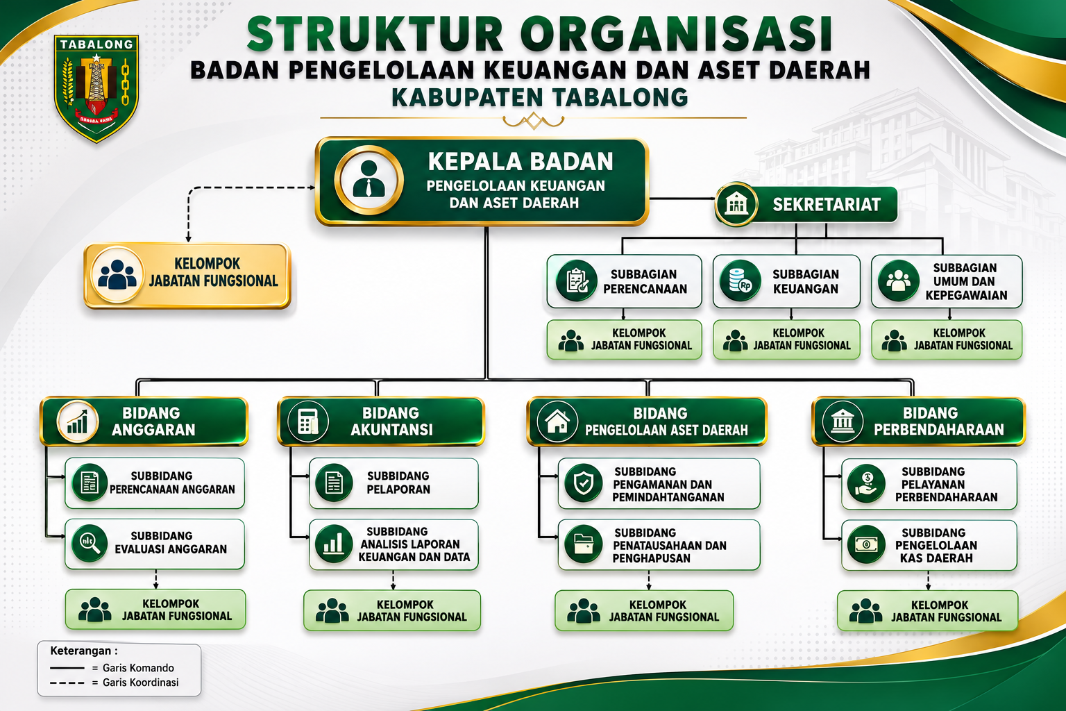 Struktur Organisasi BPKA Kabupaten Tabalong