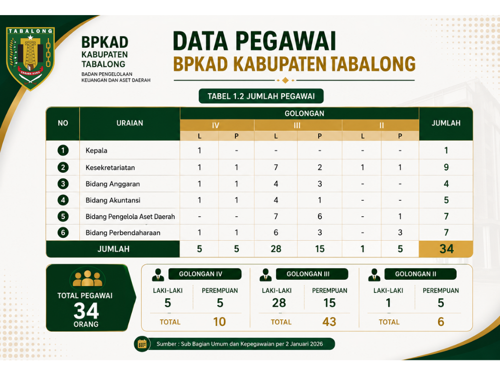 Data Pegawai