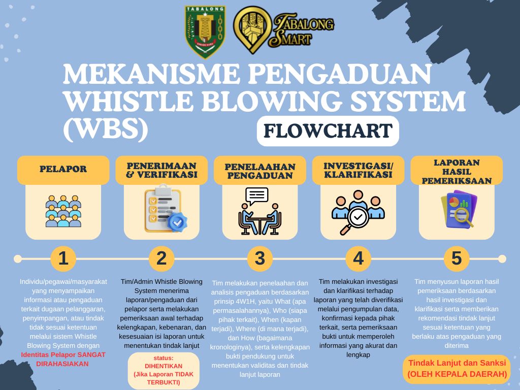 Wujudkan Lingkungan Bersih dan Berintegritas, DinsosP3AP2KB Kabupaten Tabalong Terapkan Whistle Blowing System (WBS)