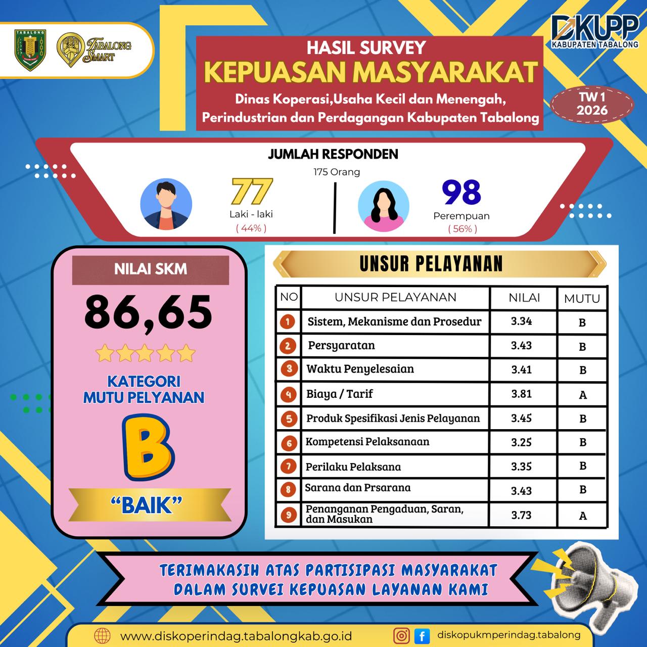 Kepuasan Masyarakat