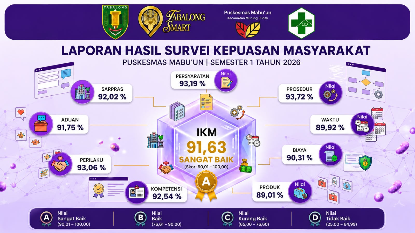 Laporan Hasil Survei Kepuasan Masyarakat ( SKM ) PUSKESMAS MABU'UN SEMESTER I TAHUN 2026