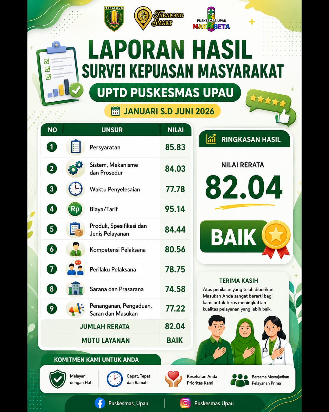 HASIL SURVEI KEPUASAN MASYARAKAT SEMESTER 1 TAHUN 2026