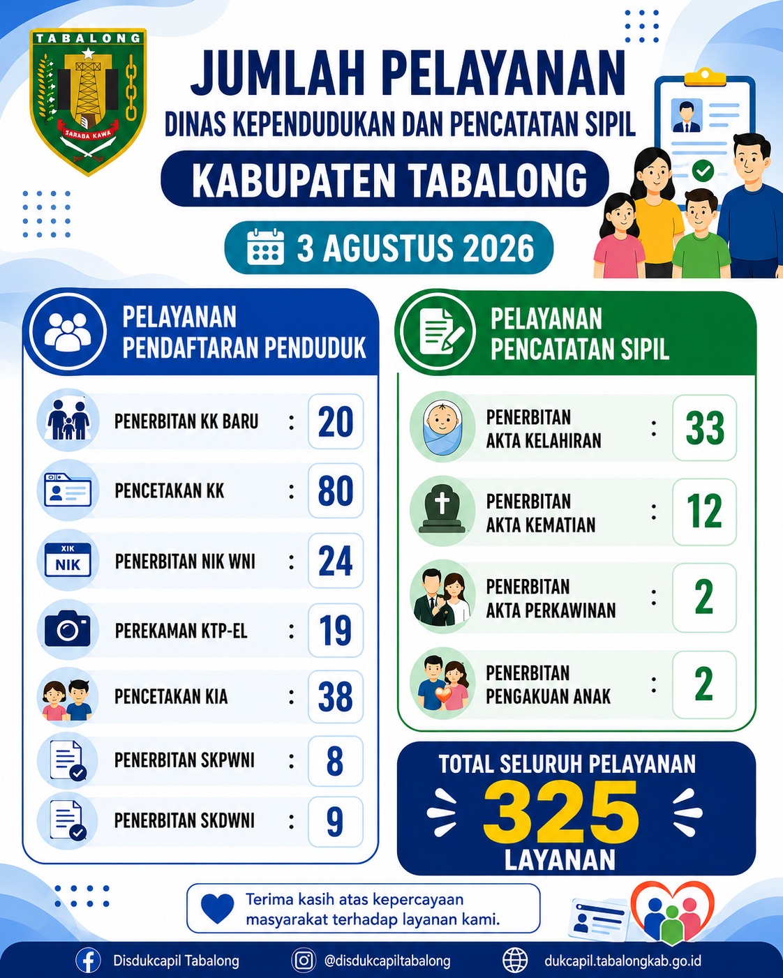 Jumlah pelayanan Adminduk pada tanggal 3 Agustus 2026