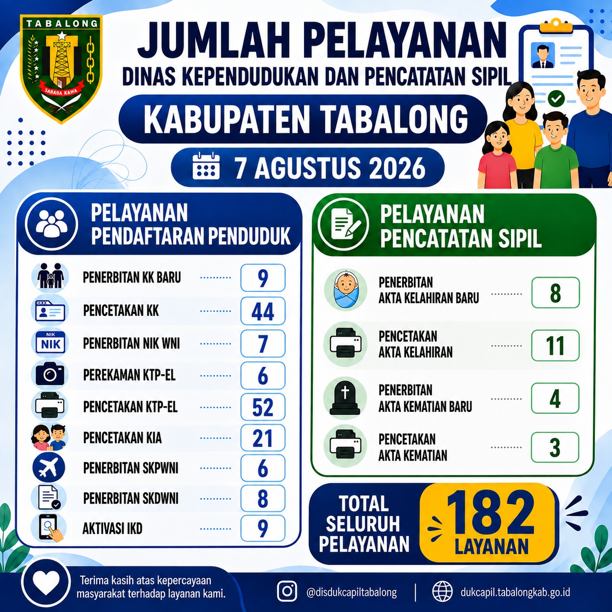 Jumlah Pelayanan Adminduk 6 Agustus 2026