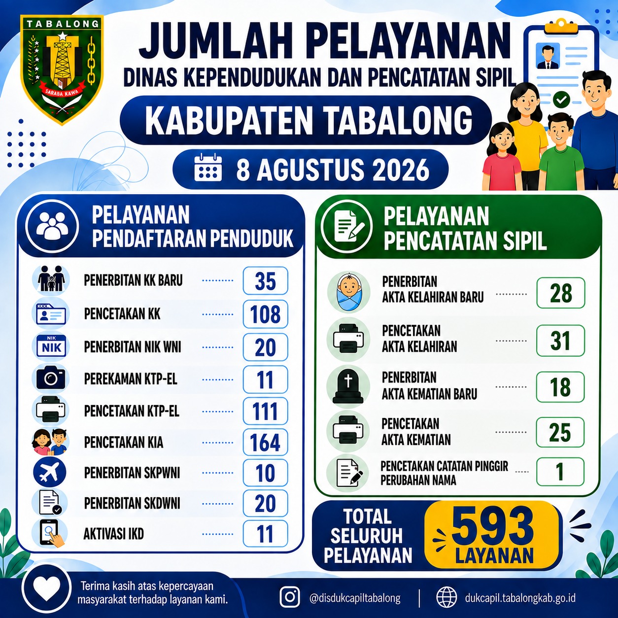 Jumlah Pelayanan Adminduk 10 Agustus 2026