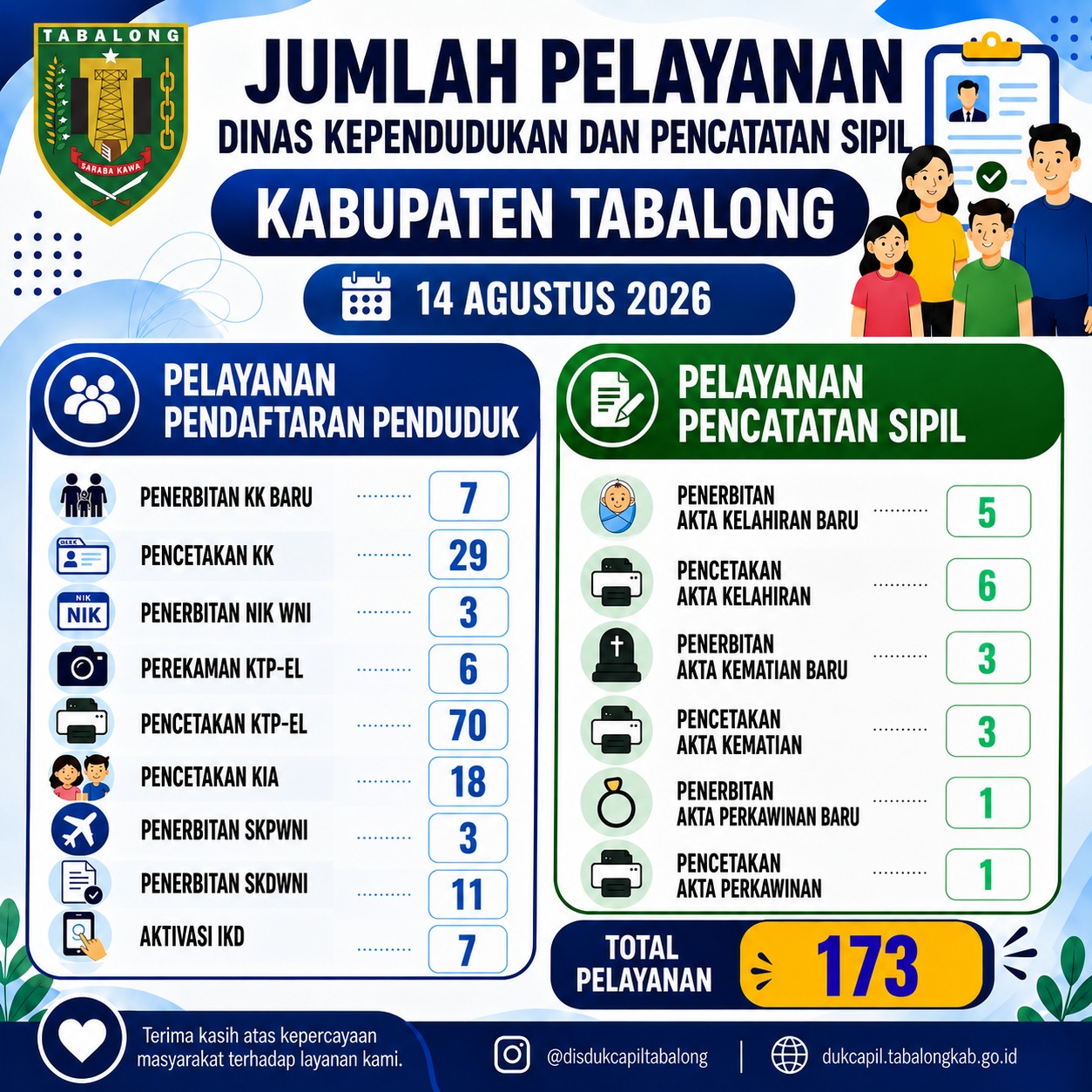 Jumlah Pelayanan Adminduk 6 Agustus 2026