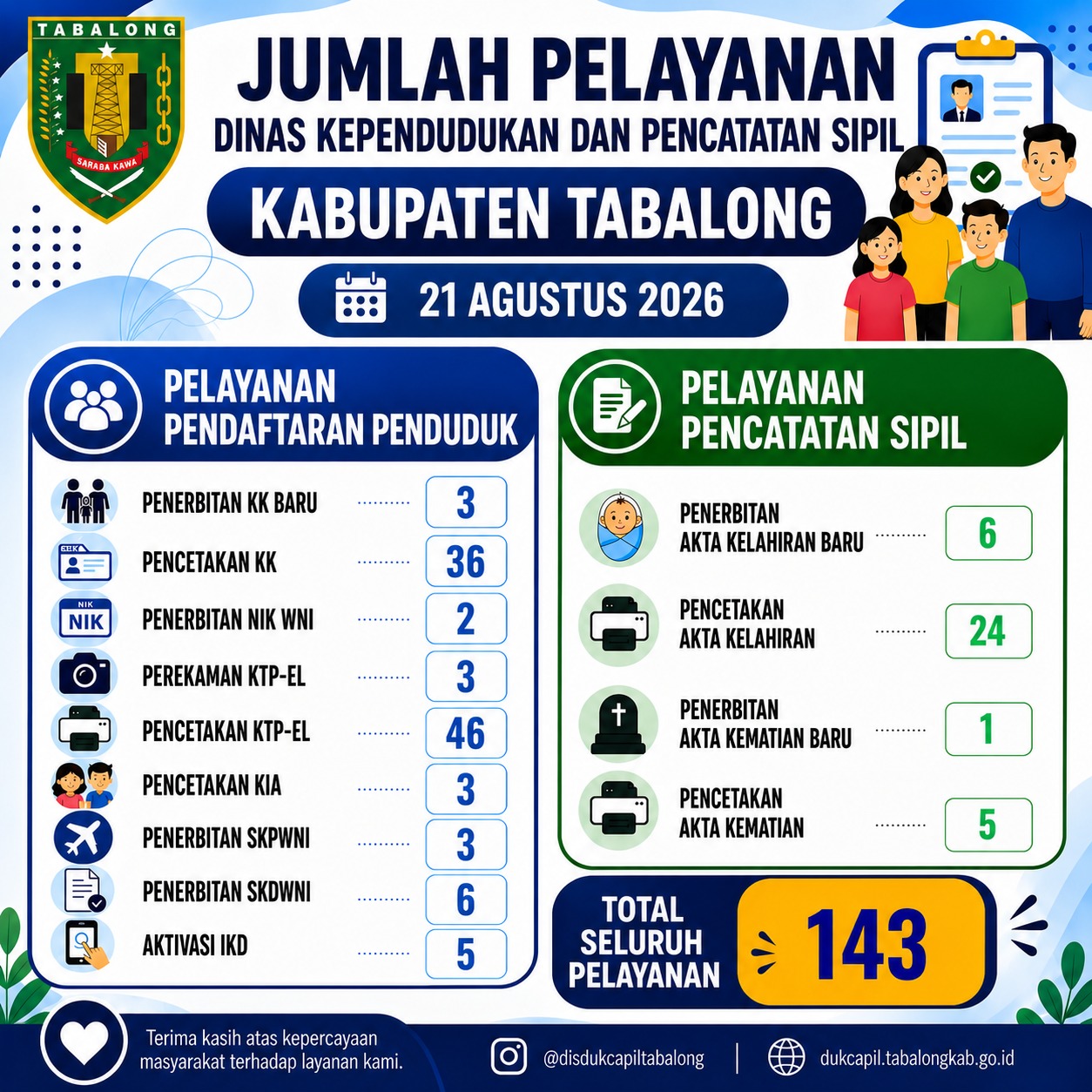 Jumlah Pelayanan Adminduk 21 Agustus 2026