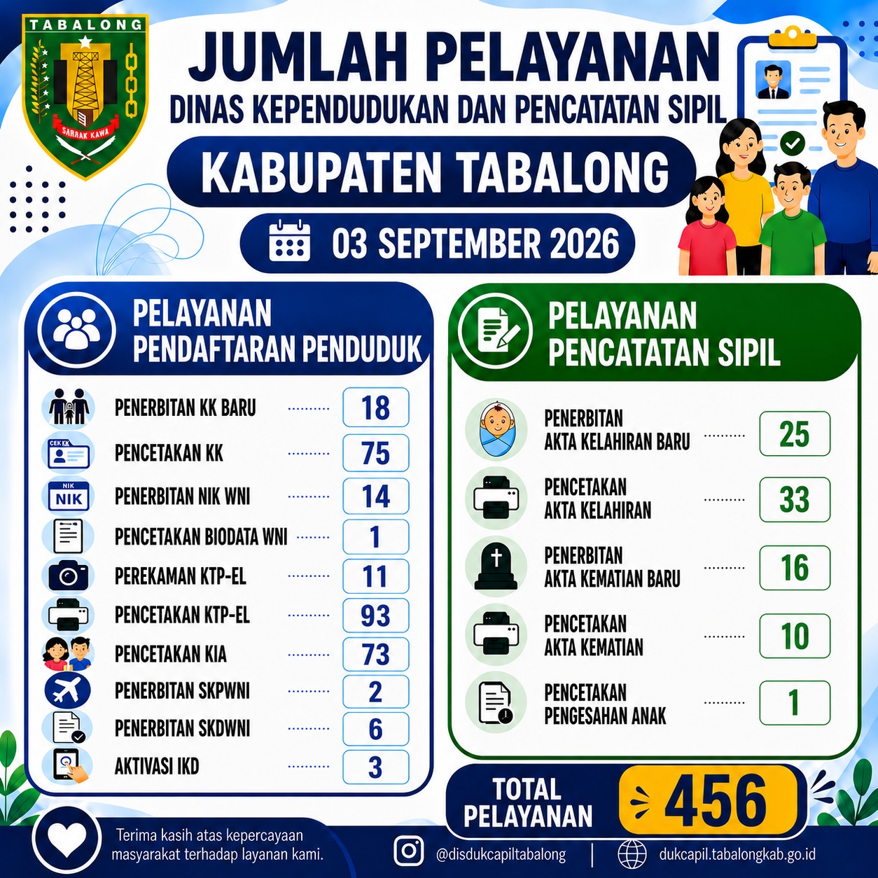 Jumlah Pelayanan Adminduk 3 September 2026