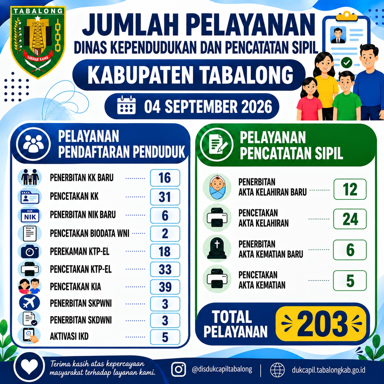 Jumlah Pelayanan Adminduk 4 September 2026