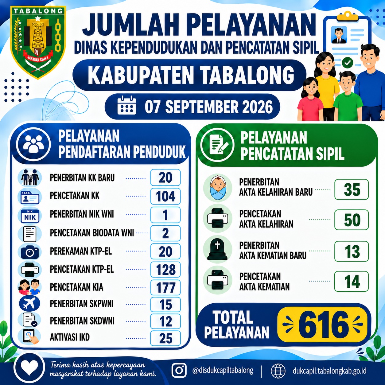 Jumlah Pelayanan Adminduk 7 September 2026