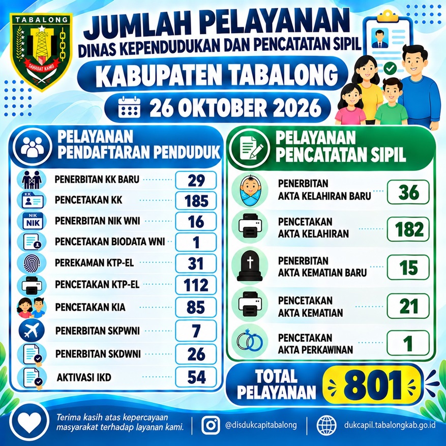 Jumlah Pelayanan Adminduk 26 Oktober 2026