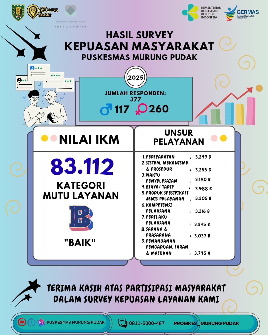 Hasil Survei Kepuasan Masyarakat Tahun 2025