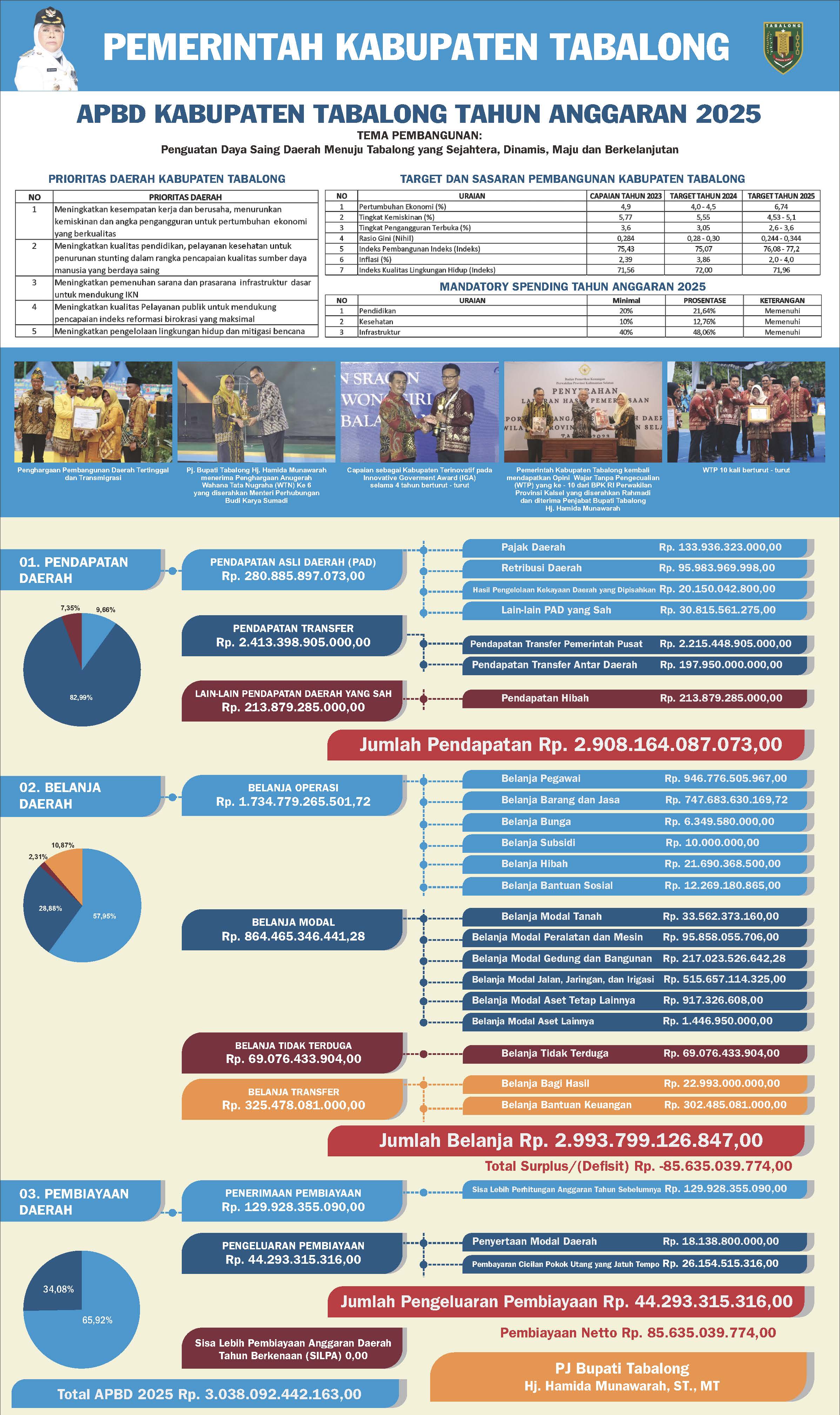 Publikasi APBD Tahun 2025 ke Media