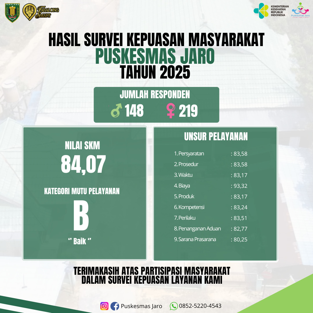 HASIL SURVEI KEPUASAN MASYARAKAT DI PUSKESMAS JARO TAHUN 2025