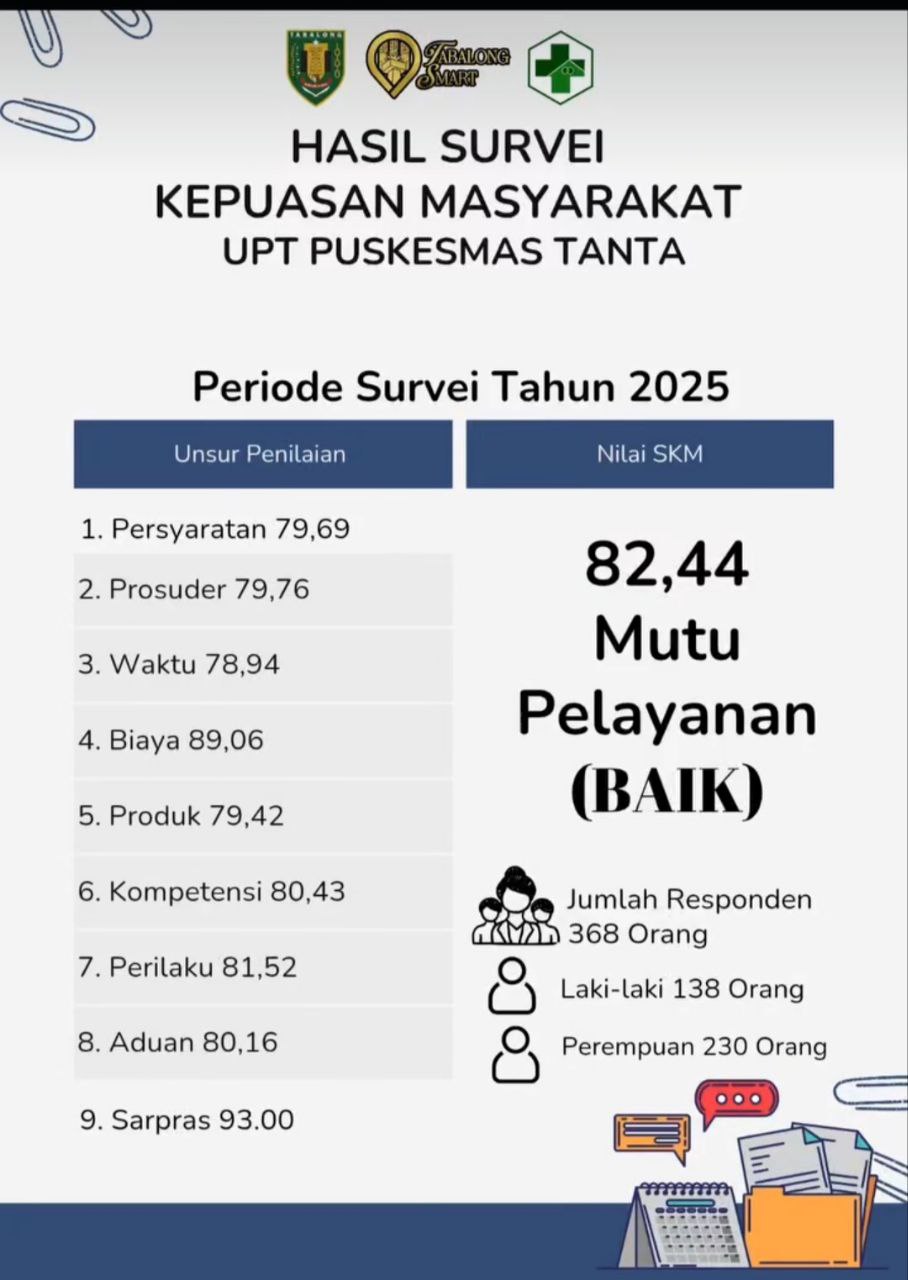🎉 Mutu Pelayanan Puskesmas Tanta Mendapat Kategori BAIK! (Nilai 82,44) 🎉