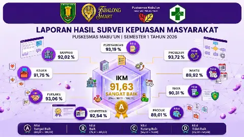 Laporan Hasil Survei Kepuasan Masyarakat ( SKM ) PUSKESMAS MABU'UN SEMESTER I TAHUN 2026