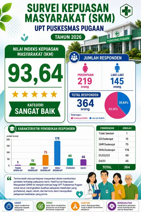 Hasil Survei Kepuasan Masyarakat (SKM) UPT Puskesmas Pugaan  Periode Januari-Juni Tahun 2026