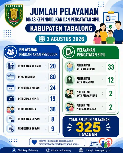 Jumlah pelayanan Adminduk pada tanggal 3 Agustus 2026