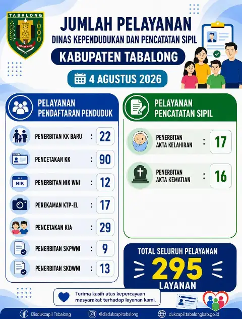 Jumlah pelayanan Adminduk pada tanggal 4 Agustus 2026