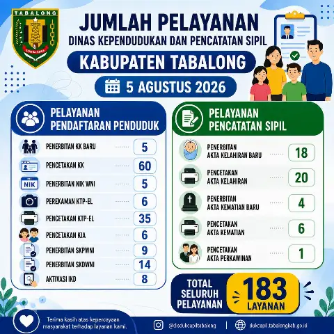 Jumlah Pelayanan Adminduk 5 Agustus 2026