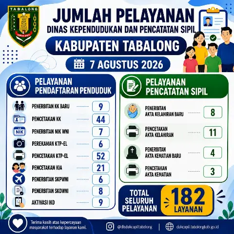 Jumlah Pelayanan Adminduk 6 Agustus 2026