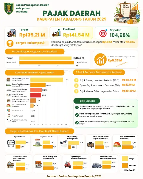📊 PAJAK & RETRIBUSI DAERAH KABUPATEN TABALONG 2025