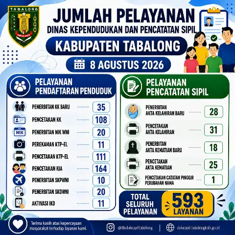 Jumlah Pelayanan Adminduk 10 Agustus 2026