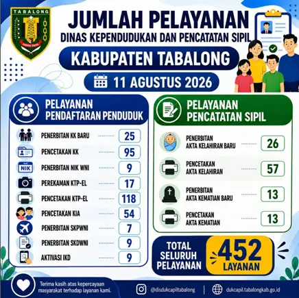 Jumlah Pelayanan Adminduk 11 Agustus 2026
