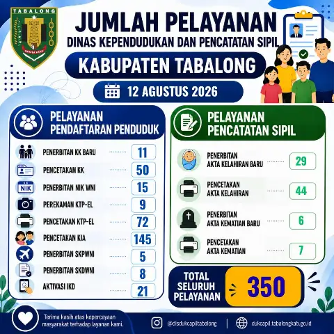 Jumlah Pelayanan Adminduk 12 Agustus 2026