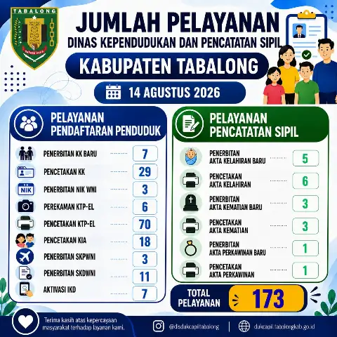 Jumlah Pelayanan Adminduk 6 Agustus 2026