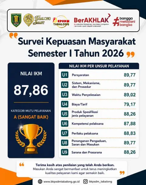 📢 HASIL SURVEI KEPUASAN MASYARAKAT (SKM)