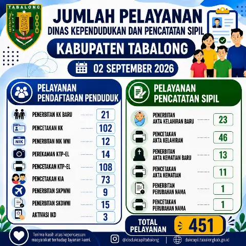 Jumlah Pelayanan Adminduk 2 September 2026