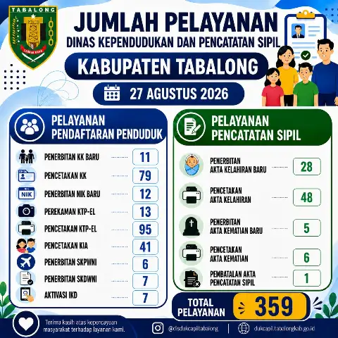 Jumlah Pelayanan Adminduk 27 Agustus 2026