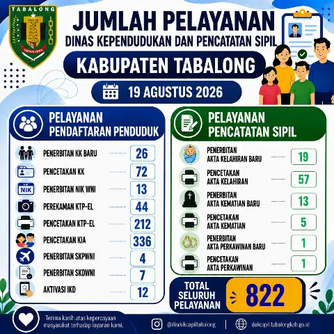 Jumlah Pelayanan Adminduk 19 Agustus 2026