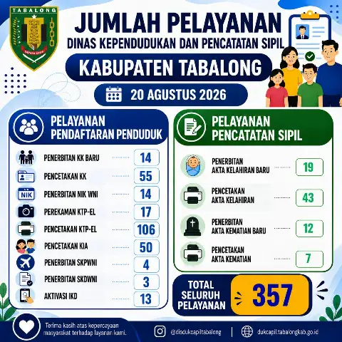Jumlah Pelayanan Adminduk 20 Agustus 2026