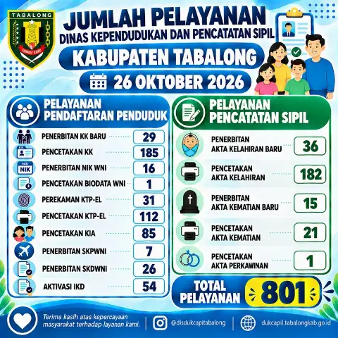 Jumlah Pelayanan Adminduk 26 Oktober 2026