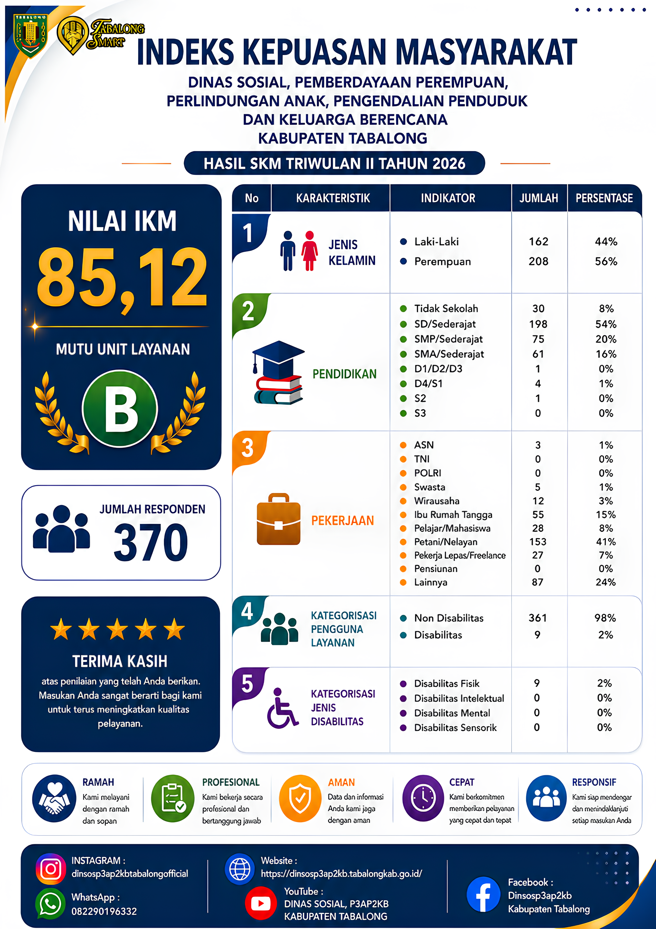 Hasil SKM Triwulan II Tahun 2026
