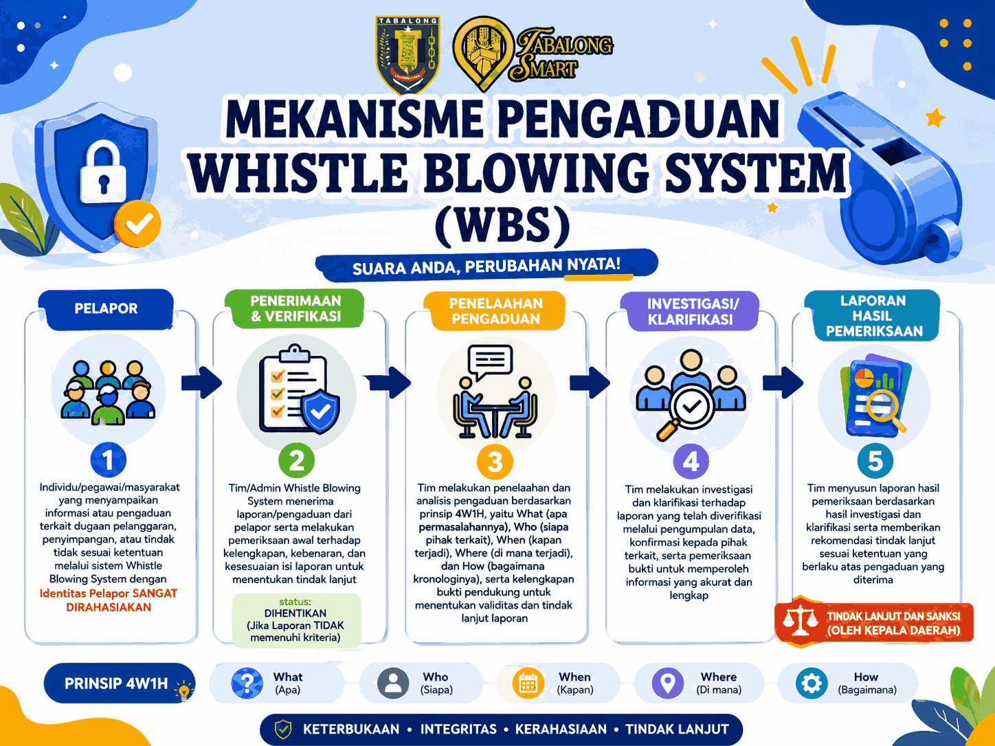 Mekanisme Pengaduan Whistle Blowing System (WBS)
